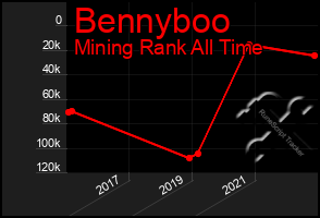 Total Graph of Bennyboo