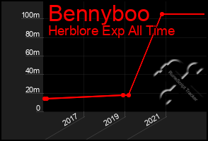 Total Graph of Bennyboo