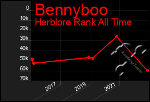 Total Graph of Bennyboo