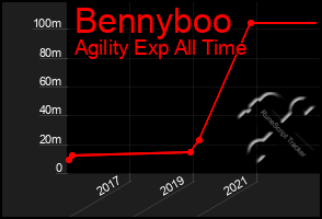 Total Graph of Bennyboo