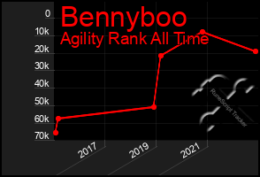 Total Graph of Bennyboo