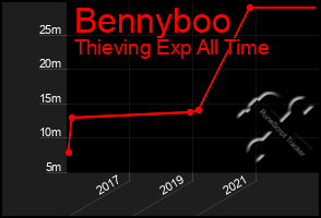 Total Graph of Bennyboo