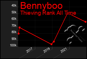 Total Graph of Bennyboo