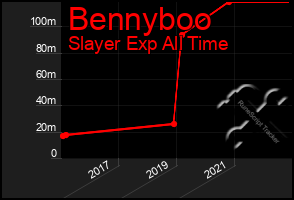 Total Graph of Bennyboo