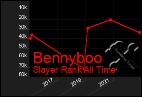 Total Graph of Bennyboo