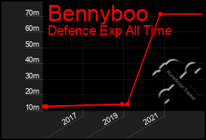 Total Graph of Bennyboo