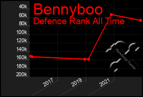 Total Graph of Bennyboo