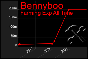 Total Graph of Bennyboo