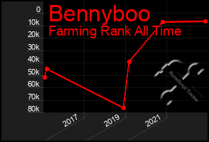 Total Graph of Bennyboo