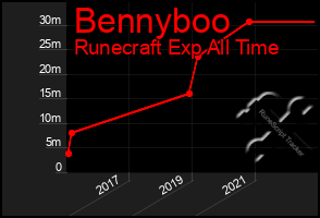 Total Graph of Bennyboo