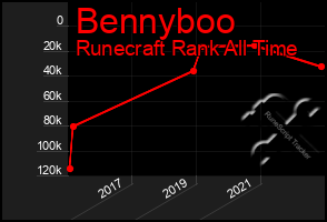 Total Graph of Bennyboo