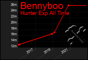 Total Graph of Bennyboo