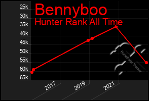 Total Graph of Bennyboo