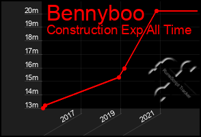 Total Graph of Bennyboo