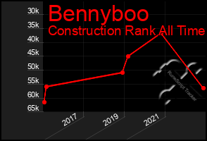 Total Graph of Bennyboo