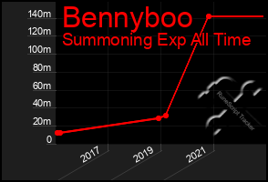 Total Graph of Bennyboo