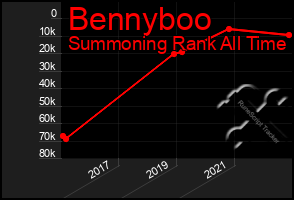 Total Graph of Bennyboo