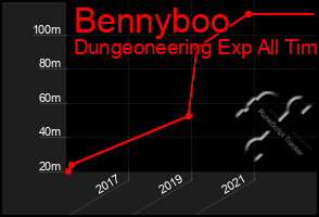 Total Graph of Bennyboo