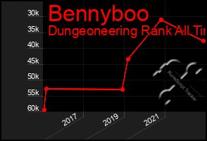 Total Graph of Bennyboo