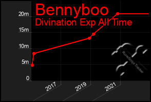 Total Graph of Bennyboo