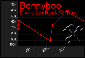 Total Graph of Bennyboo