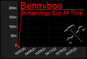 Total Graph of Bennyboo