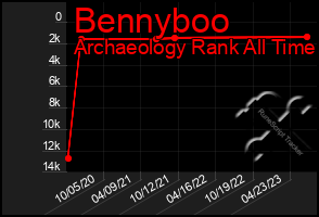 Total Graph of Bennyboo