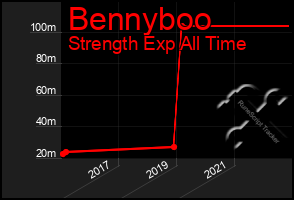 Total Graph of Bennyboo