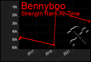 Total Graph of Bennyboo