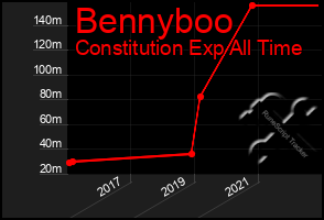 Total Graph of Bennyboo