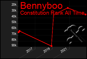 Total Graph of Bennyboo