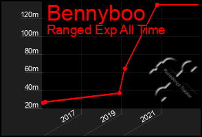 Total Graph of Bennyboo
