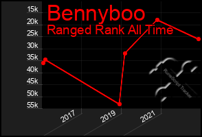 Total Graph of Bennyboo