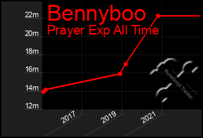 Total Graph of Bennyboo