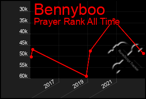 Total Graph of Bennyboo