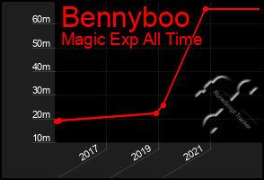 Total Graph of Bennyboo