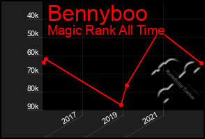 Total Graph of Bennyboo