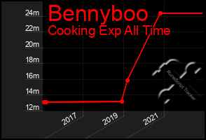 Total Graph of Bennyboo