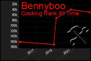 Total Graph of Bennyboo