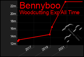 Total Graph of Bennyboo