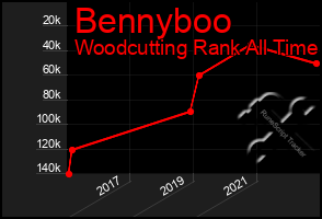 Total Graph of Bennyboo