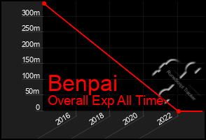 Total Graph of Benpai
