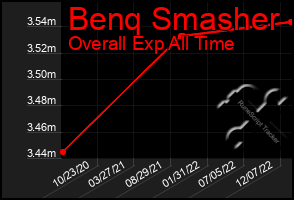 Total Graph of Benq Smasher