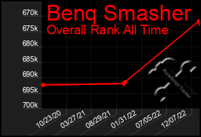 Total Graph of Benq Smasher