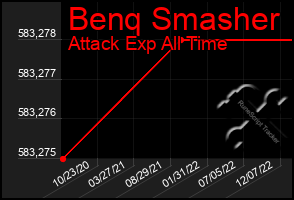 Total Graph of Benq Smasher