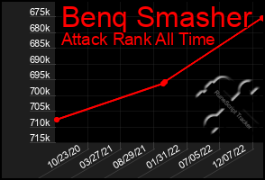 Total Graph of Benq Smasher