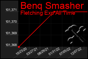 Total Graph of Benq Smasher