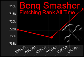 Total Graph of Benq Smasher