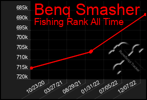 Total Graph of Benq Smasher