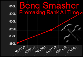 Total Graph of Benq Smasher